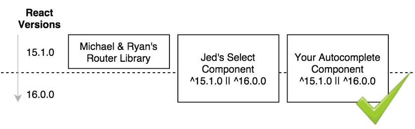 versioning 6